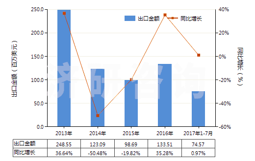 2013-2017年7月中國氰化鈉(山奈)(HS28371110)出口總額及增速統(tǒng)計(jì)